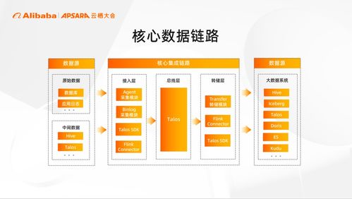 云棲大會 小米大數據運維管理體系的建設與實踐