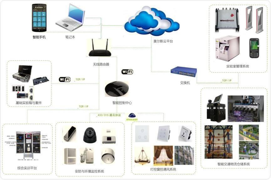 物聯網實驗室監控 大數據處理與智能運維服務解析